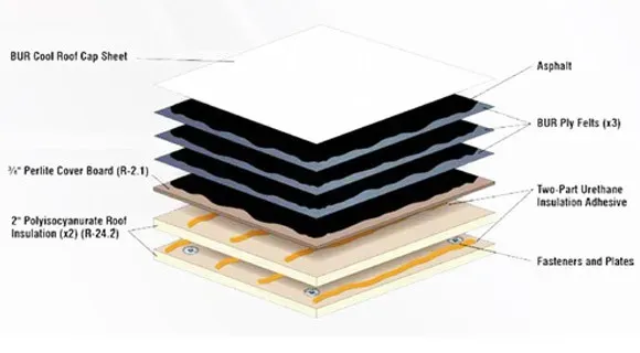 built up roofing layers
